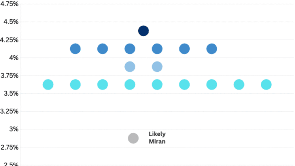Miran urges half-point price lower in lone Fed dissent | USAEMALL.com