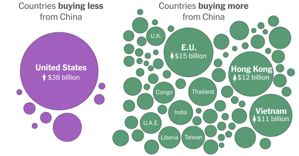 China’s Global Exports Continue to Grow Despite Trump Tariffs | USAEMALL.com